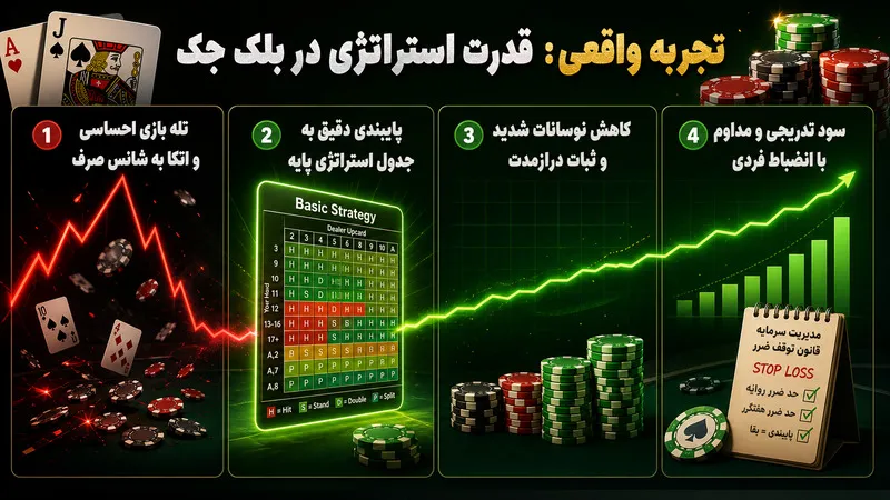 تجربه واقعی کاربر از یادگیری استراتژی و برد در بلک جک